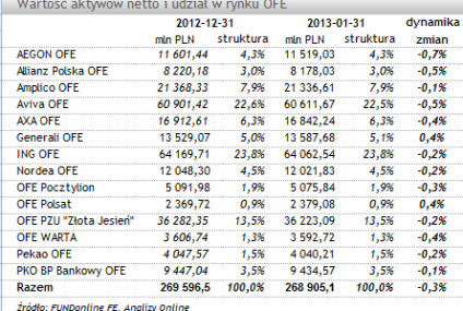 W styczniu aktywa zgromadzone w OFE straciły na wartości