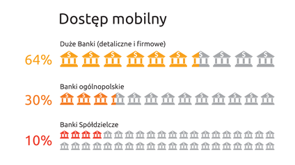 Większość banków w Polsce wciąż bez bankowości mobilnej
