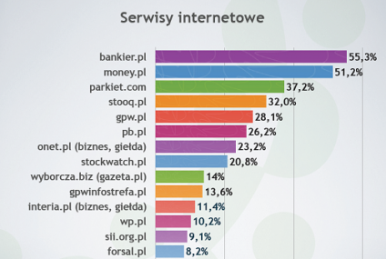 Bankier.pl – portal numer 1 dla Inwestorów Giełdowych