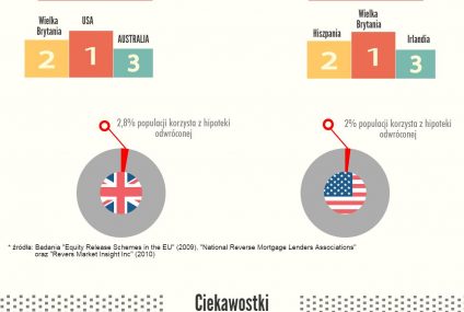 Hipoteka odwrócona w Polsce i na świecie
