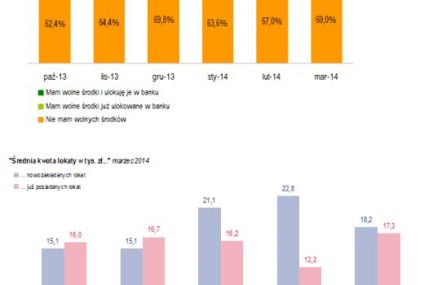 Coraz więcej Polaków chce lokować pieniądze