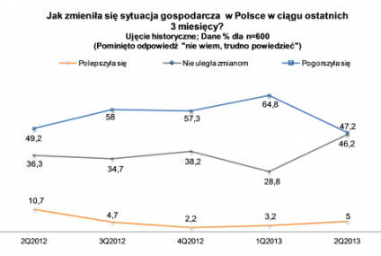 Nastroje i koniunktura w MSP - wyniki badania Keralla Research