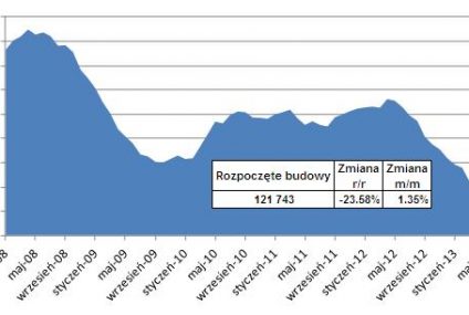 Mieszkania: deweloperzy rozpoczynają nowe inwestycje