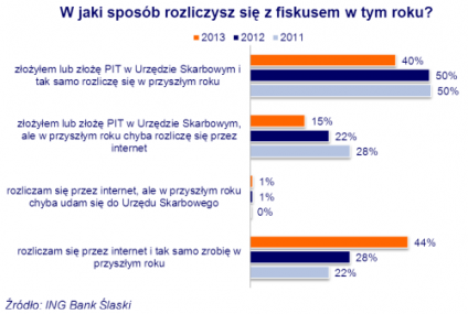Zmierzch papierowych PIT-ów? Wyniki ankiety