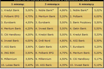 Ranking lokat bankowych Gold Finance