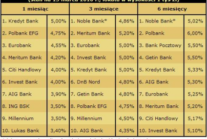 Ranking lokat bankowych Gold Finance