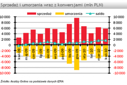 Sprzedaż i umorzenia w krajowych funduszach inwestycyjnych* (kwiecień 2010)