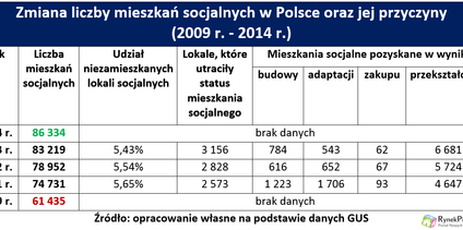 Politycy zapomnieli o najbiedniejszych lokatorach?