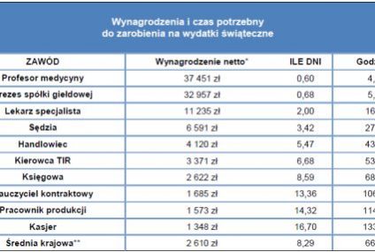 Za mało zarabiamy, żeby sfinansować święta