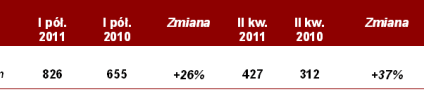 Dom Development publikuje wyniki za I półrocze 2011