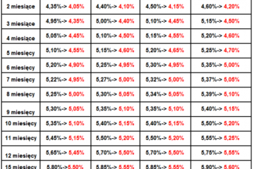 Nowe tabele oprocentowania lokat w AIG Bank Polska SA