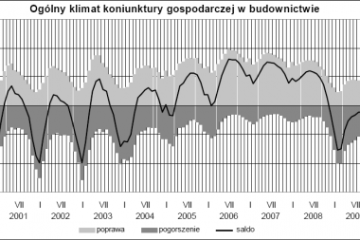 Budownictwo powoli wychodzi z dołka Budownictwo powoli wychodzi z dołka
