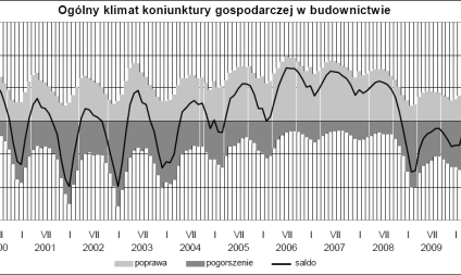 Budownictwo powoli wychodzi z dołka