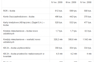 Kredyt Bank podsumował 2009 r.