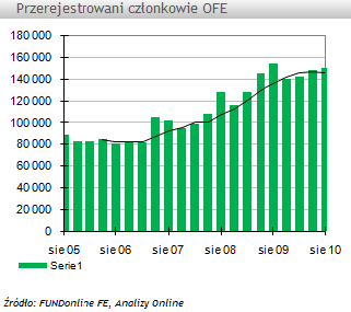 Transfery uczestników OFE