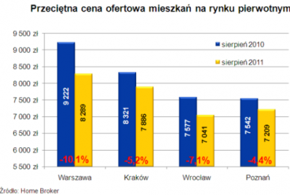 Koszty budowy mieszkań mogą wzrosnąć