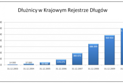 Nadciąga jesienna fala dłużników