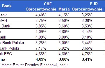 Powrót kredytów we frankach?