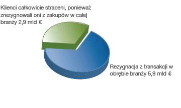 Ekonomiczne konsekwencje jakości obsługi klienta w Polsce