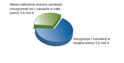 Ekonomiczne konsekwencje jakości obsługi klienta w Polsce