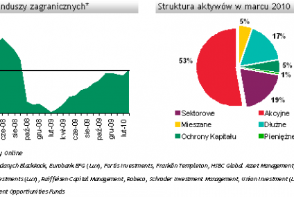 Miliard dolarów w funduszach zagranicznych