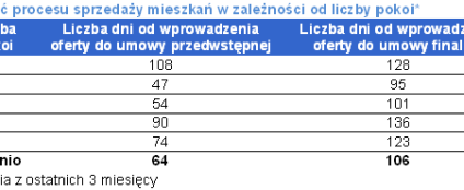 Najłatwiej sprzedać mieszkanie 2-pokojowe