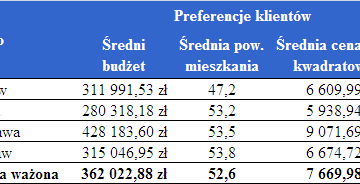 Deweloperzy oddają za duże mieszkania Deweloperzy oddają za duże mieszkania