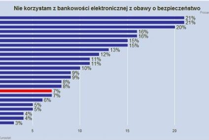 Polacy ufają bankowości elektronicznej
