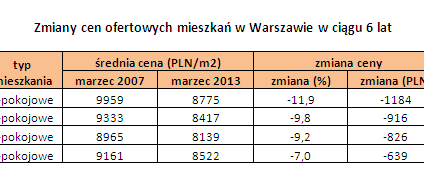 Raport: o ile staniały mieszkania w Warszawie?