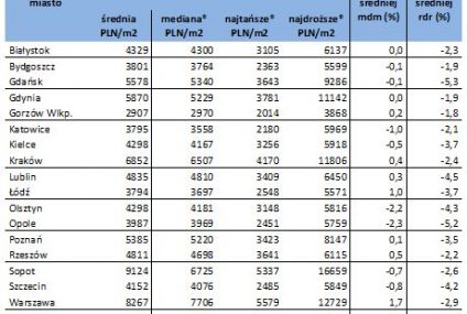 Czy to trwałe ożywienie na rynku nieruchomości?