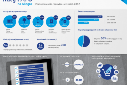 PayU podsumowuje pierwszy kwartał rat na Allegro