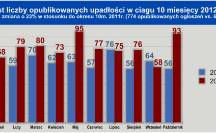 Rekordowa liczba upadłości firm z branży budowlanej