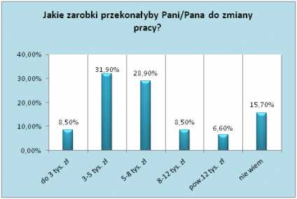 Prawie połowa Polaków zmieni pracę za 5 tysięcy złotych