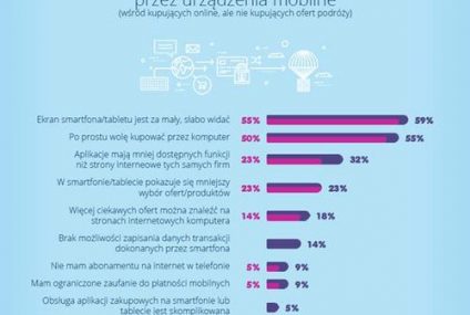 Polacy coraz chętniej kupują przez urządzenia mobilne