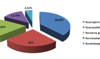 Najwięcej oszczędzamy na przyjemności