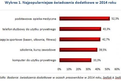 W 2014 roku trzy na cztery firmy przyznawały pracownikom benefity