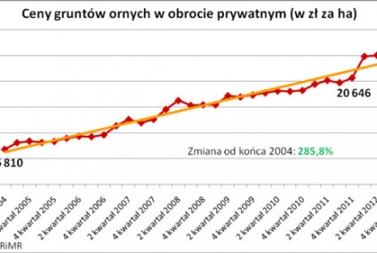 Ceny gruntów rolnych rosną od 8 lat
