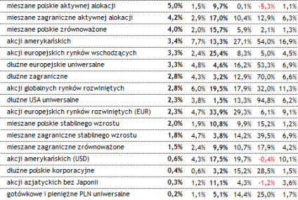 Podsumowanie miesiąca na rynku funduszy (maj 2013)