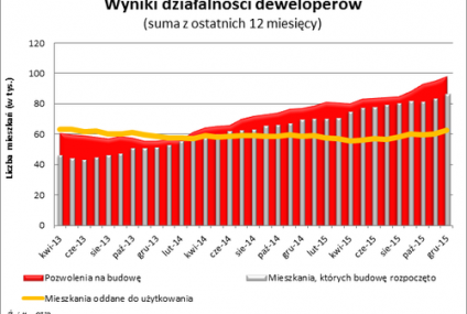 W 2015 roku deweloperzy budowali najwięcej mieszkań w historii