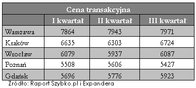 Ceny transakcyjne i ofertowe w III kwartale 2010