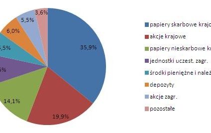 Fundusze: tylko co czwartą złotówkę ulokowano w akcjach