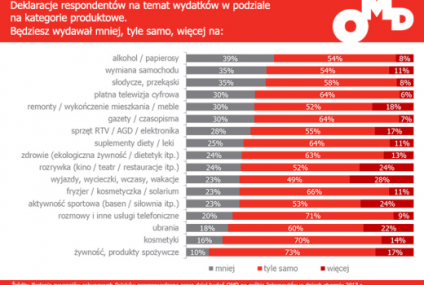 62% Polaków deklaruje ograniczenie wydatków