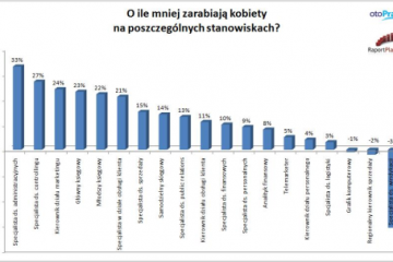 W pracy nie ma dnia kobiet