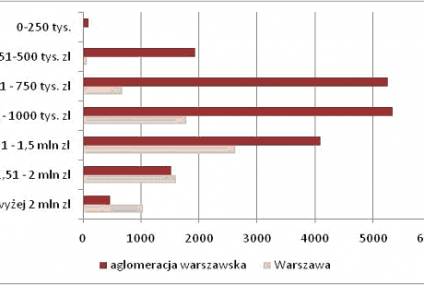 Domy jednorodzinne – rynek Warszawy i aglomeracji