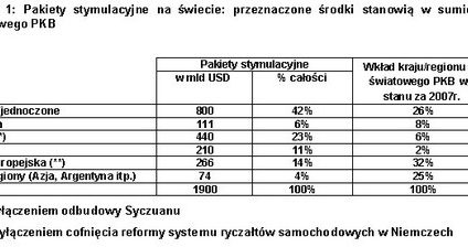 Programy pobudzania gospodarki - odpowiedź na kryzys o niespotykanej sile