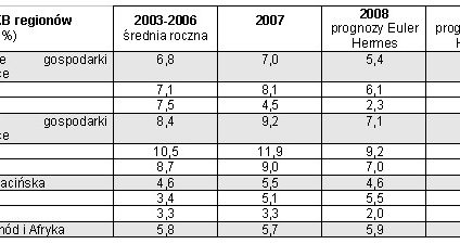 Gospodarki wschodzące przechodzą trudne chwile