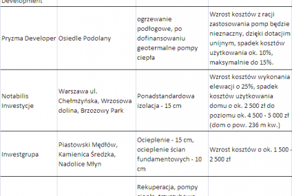 Ekologia lubiana, ale na rynku nieruchomości niepraktykowana