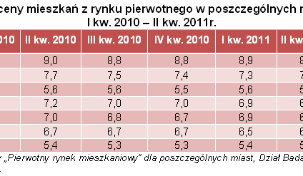 Nowe mieszkania coraz tańsze