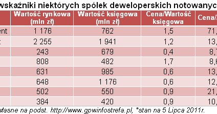 Czy akcje deweloperów dadzą zarobić?