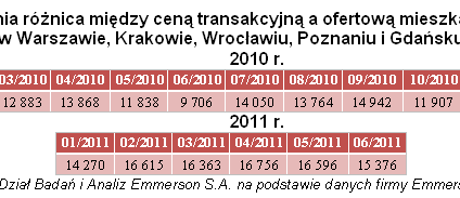 Mieszkania - w czerwcu kupujący i sprzedający lepiej się dogadywali